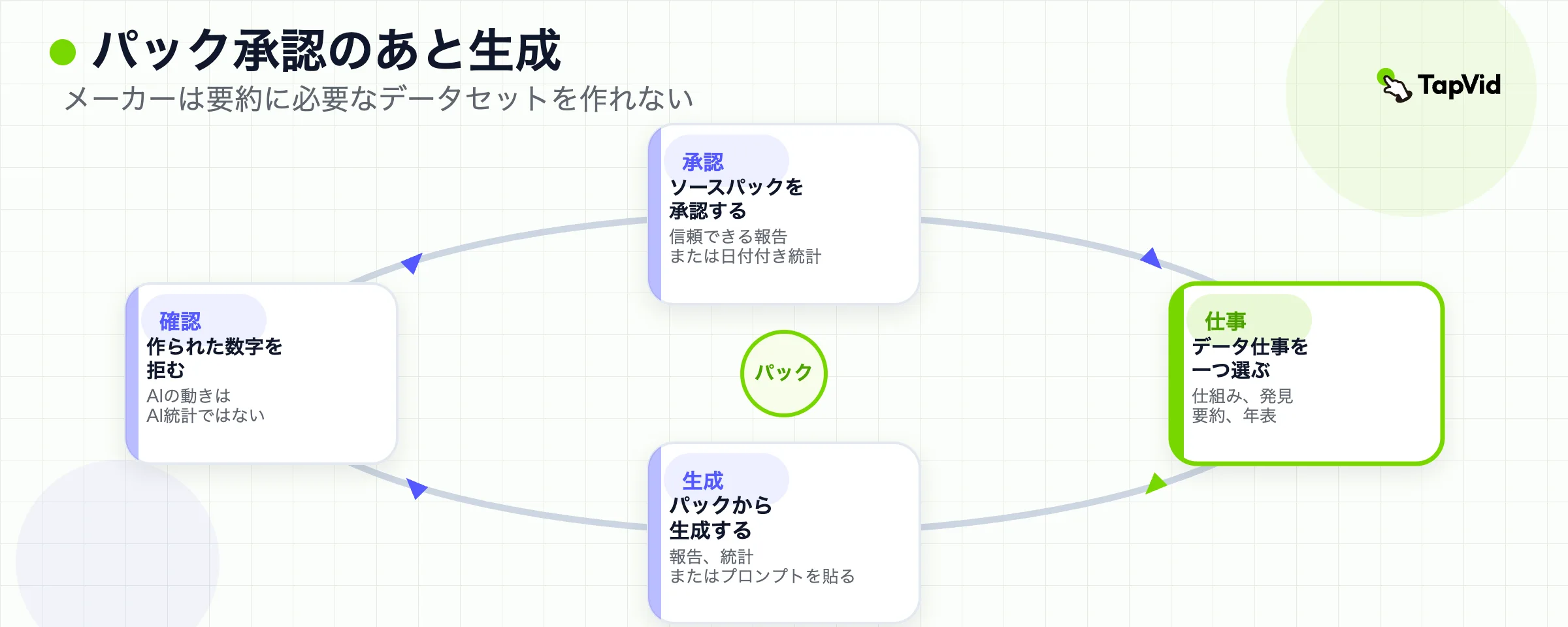 ループ。ソースパックを承認し、データ仕事を1つ選び、そのパックから生成し、発明した数字を拒む。