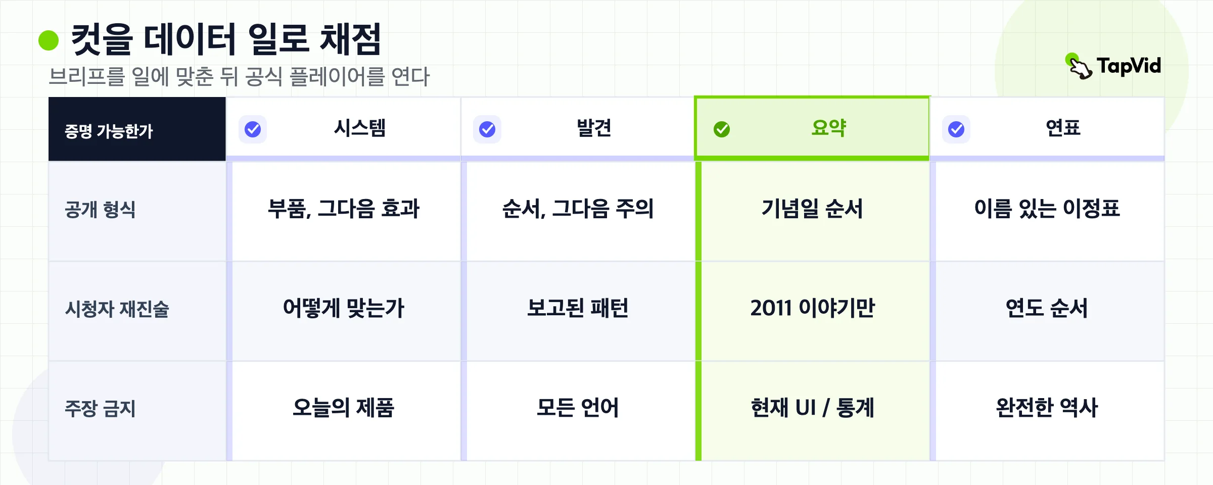 네 가지 데이터 일을 드러내는 형식, 시청자가 다시 말할 수 있는 내용, 컷이 주장해서는 안 되는 내용으로 비교합니다.