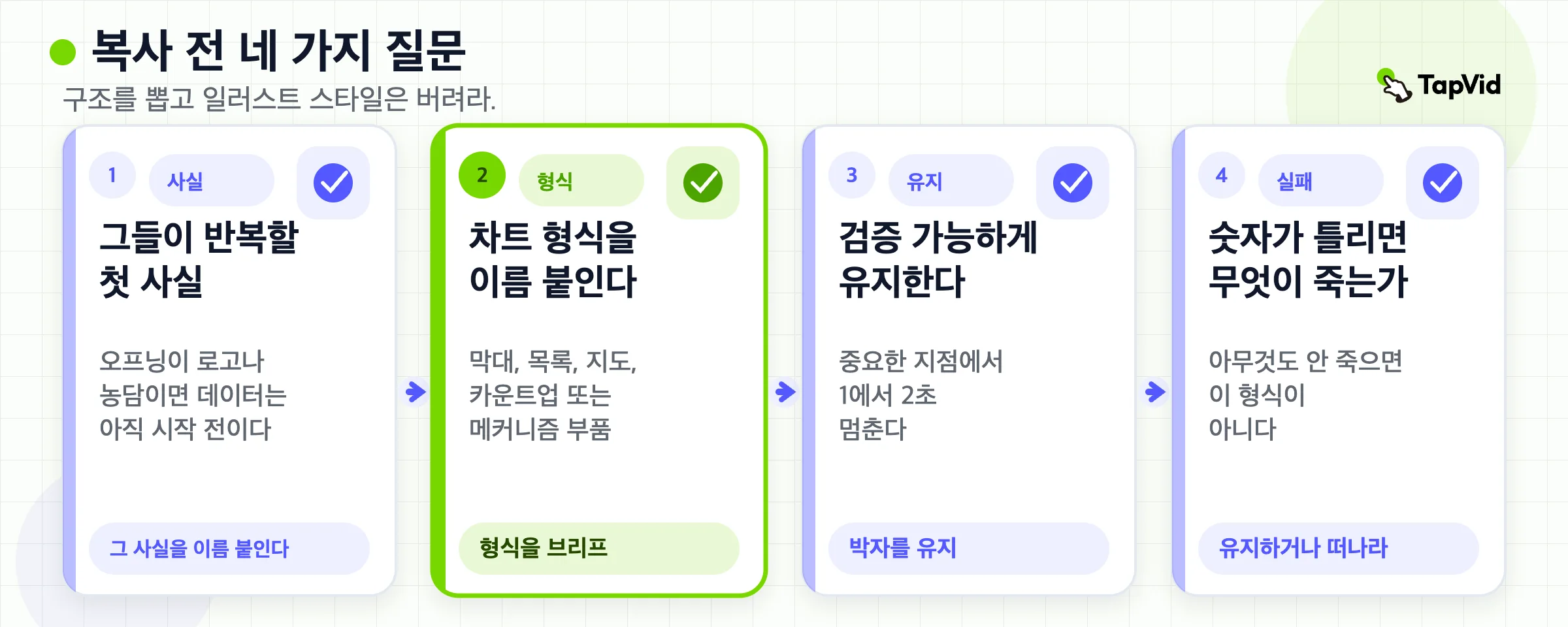 추출용 네 질문. 첫 사실, 차트 형식, 홀드, 숫자가 틀리면 무엇이 실패하는지.