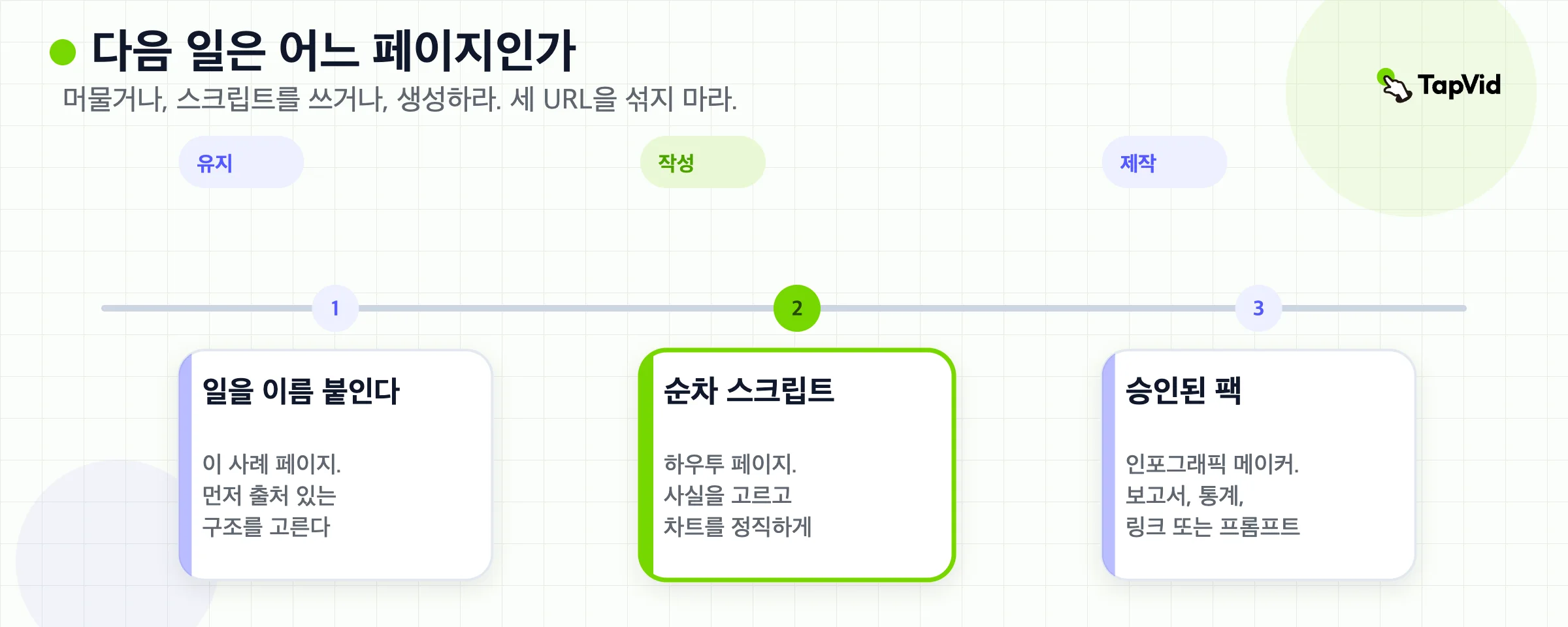 다음 행동 세 가지. 이 사례 페이지에 머물기, 순서 스크립트 쓰기, 승인된 팩에서 생성하기.
