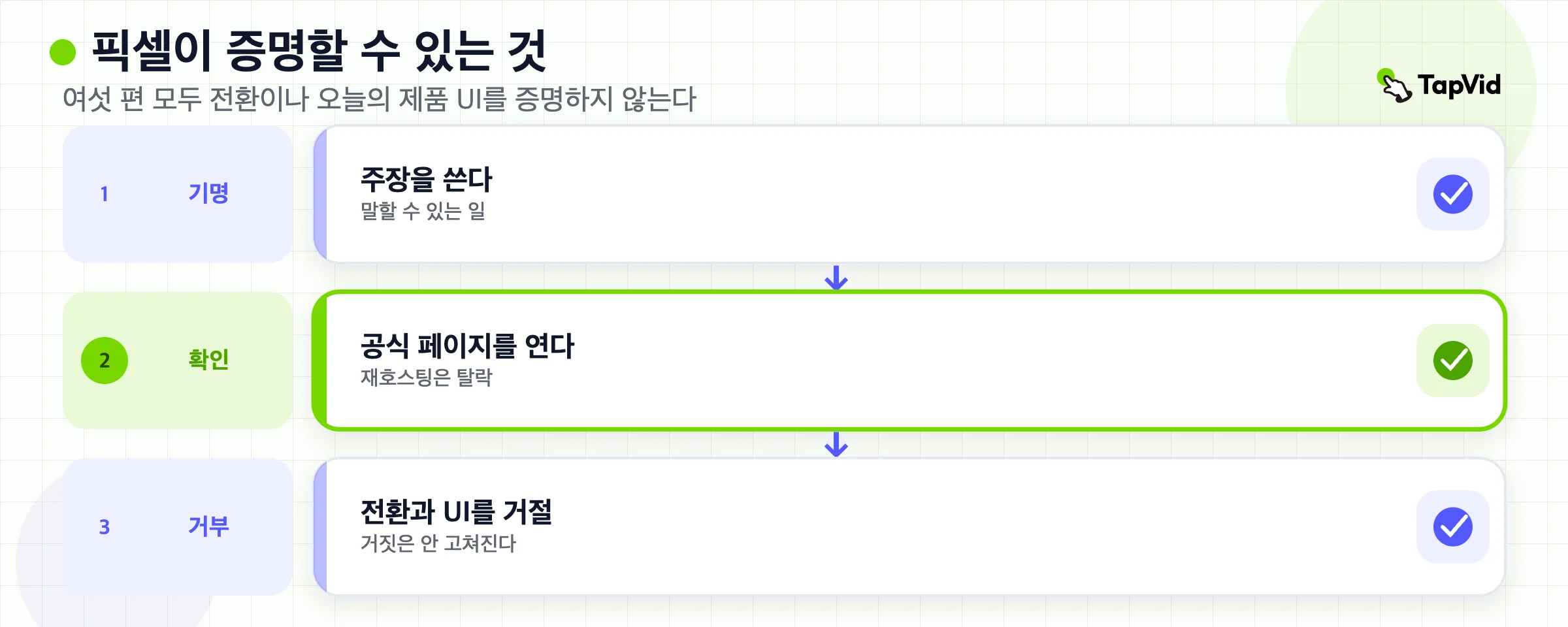 승인 흐름. 그림이 가진 주장에 이름을 붙이고, 공식 시청 페이지를 열고, 전환과 실시간 통계를 거부합니다.