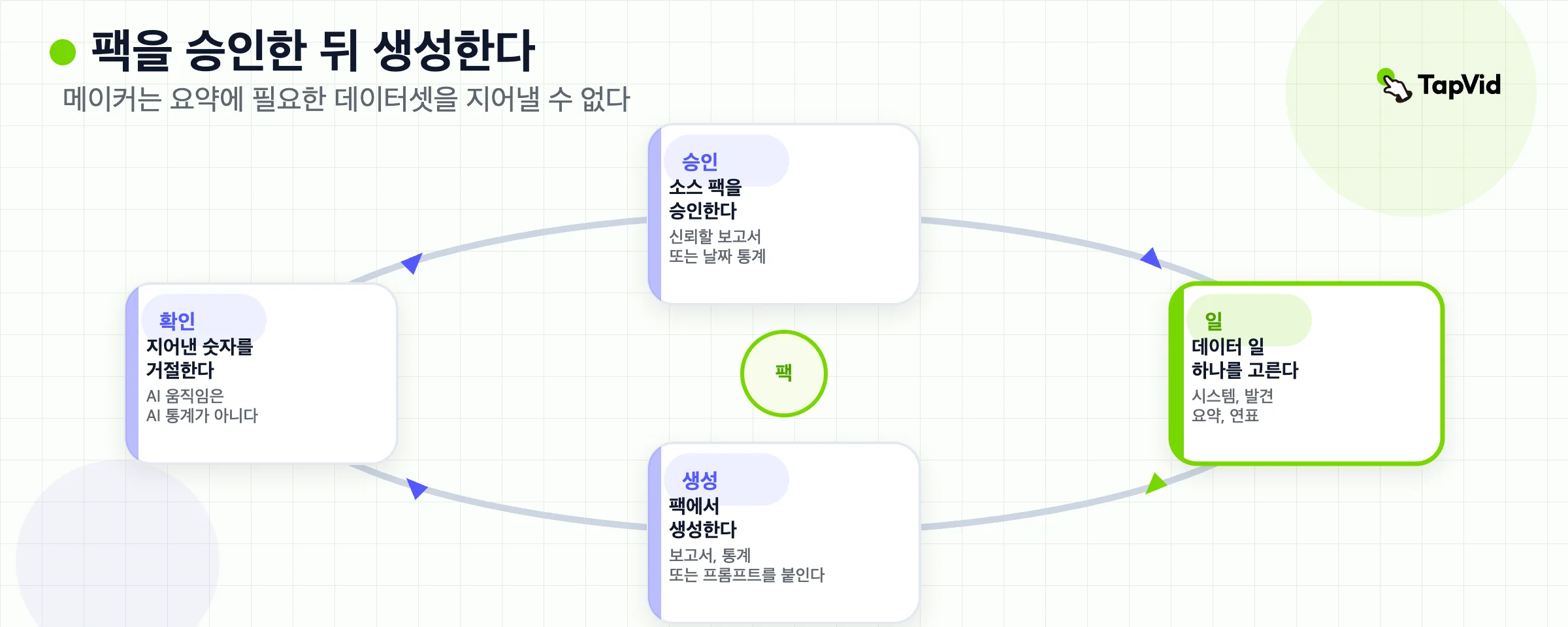 루프. 소스 팩을 승인하고, 데이터 일 하나를 고르고, 그 팩에서 생성하고, 발명한 숫자를 거부합니다.