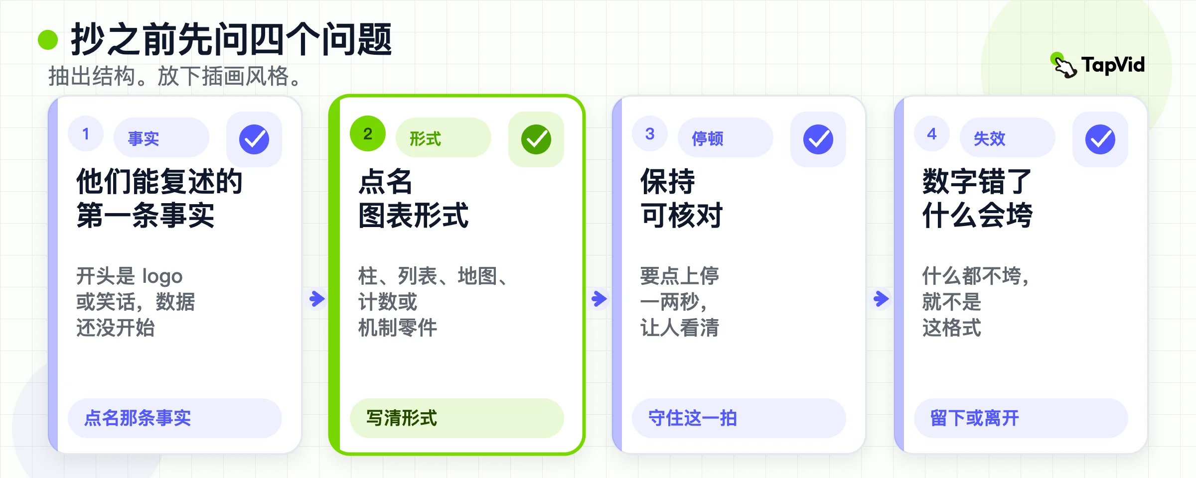 四个提取问题:第一个事实、图表形式、停留,以及数字错了什么会垮。