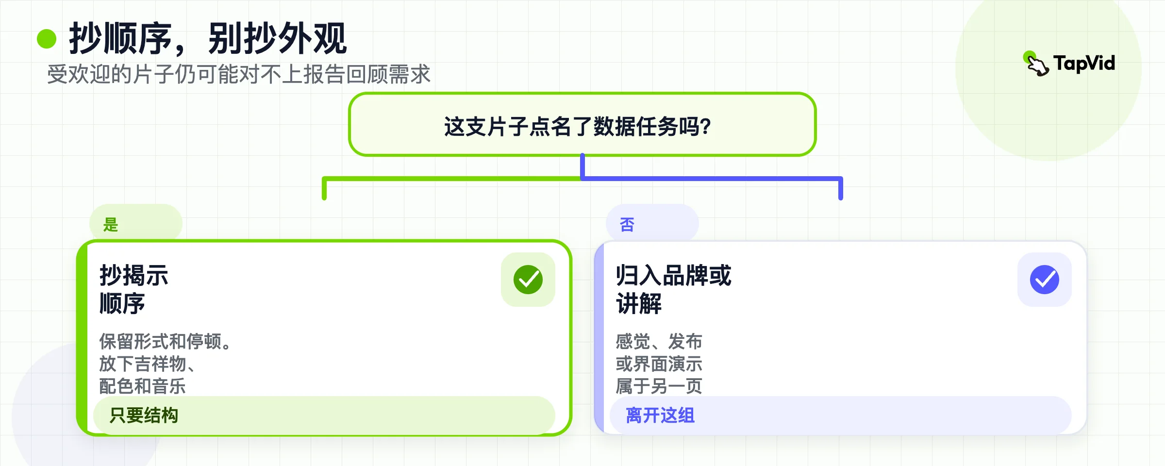 决策树：如果成片点名了数据任务，就抄揭示顺序；否则把它归到品牌或讲解。