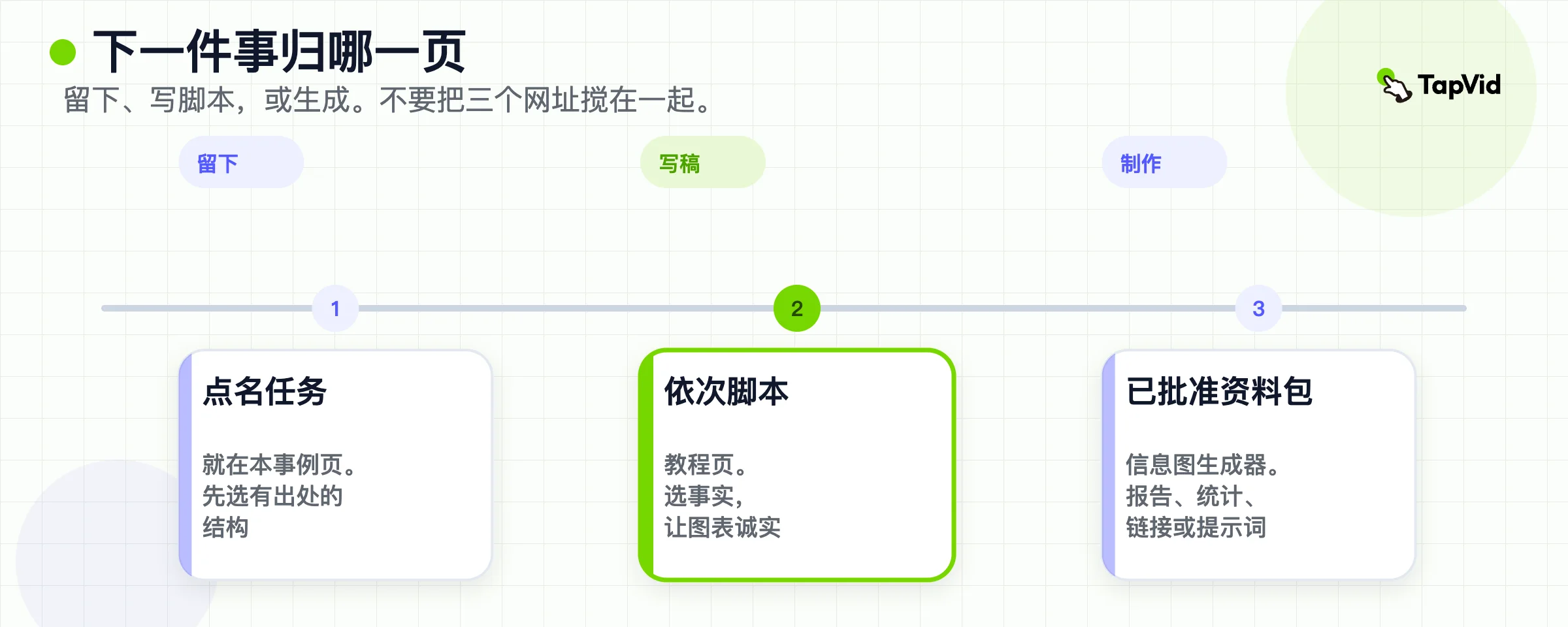 三个下一步动作：留在本案例页，写顺序脚本，或从已批准的材料包生成。