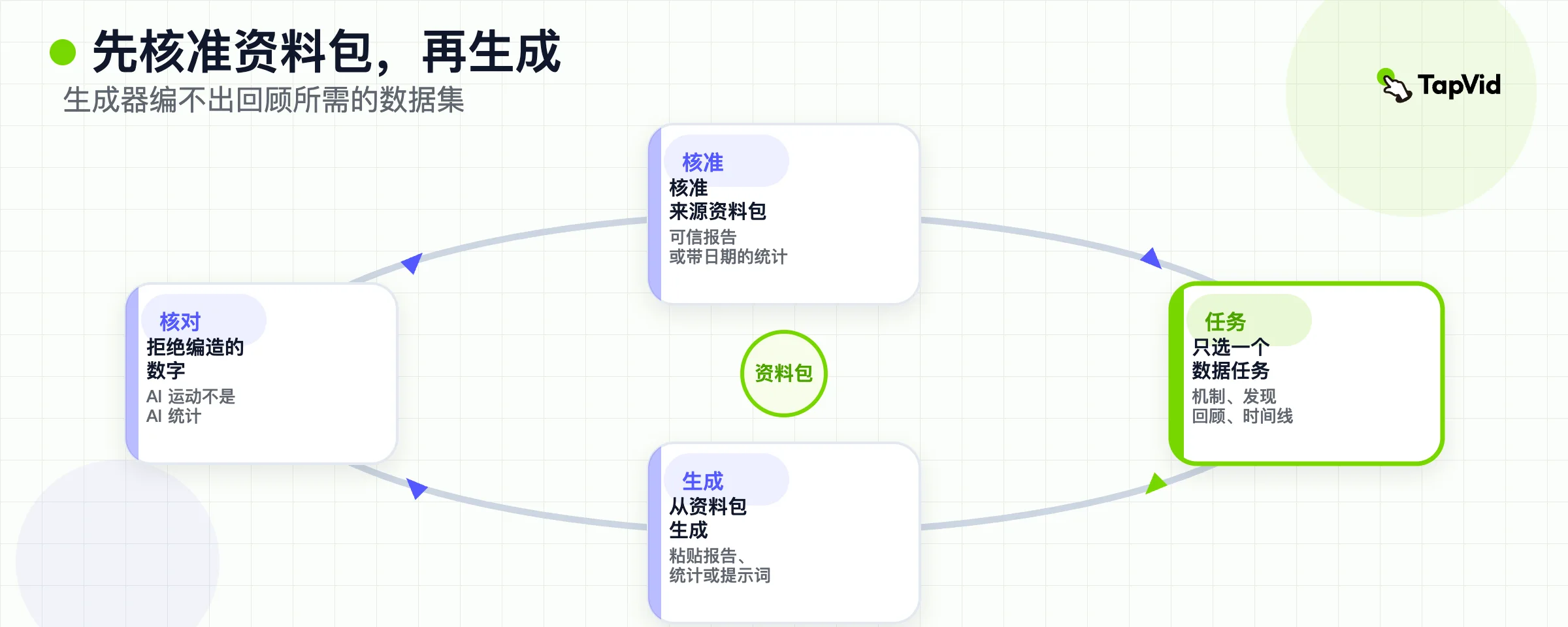 循环：批准源包，选一项数据任务，从该包生成，拒绝发明数字。