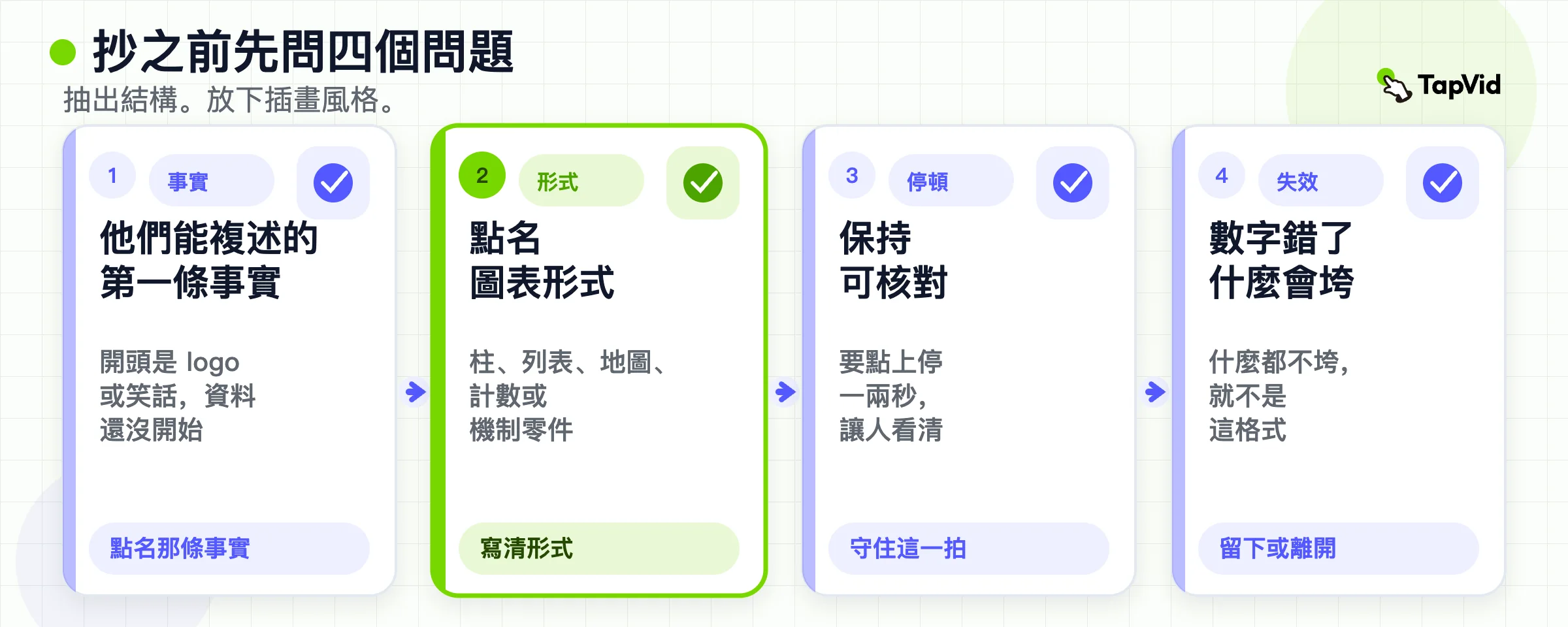 四個擷取問題：第一個事實、圖表形式、停留，以及數字錯了什麼會垮。