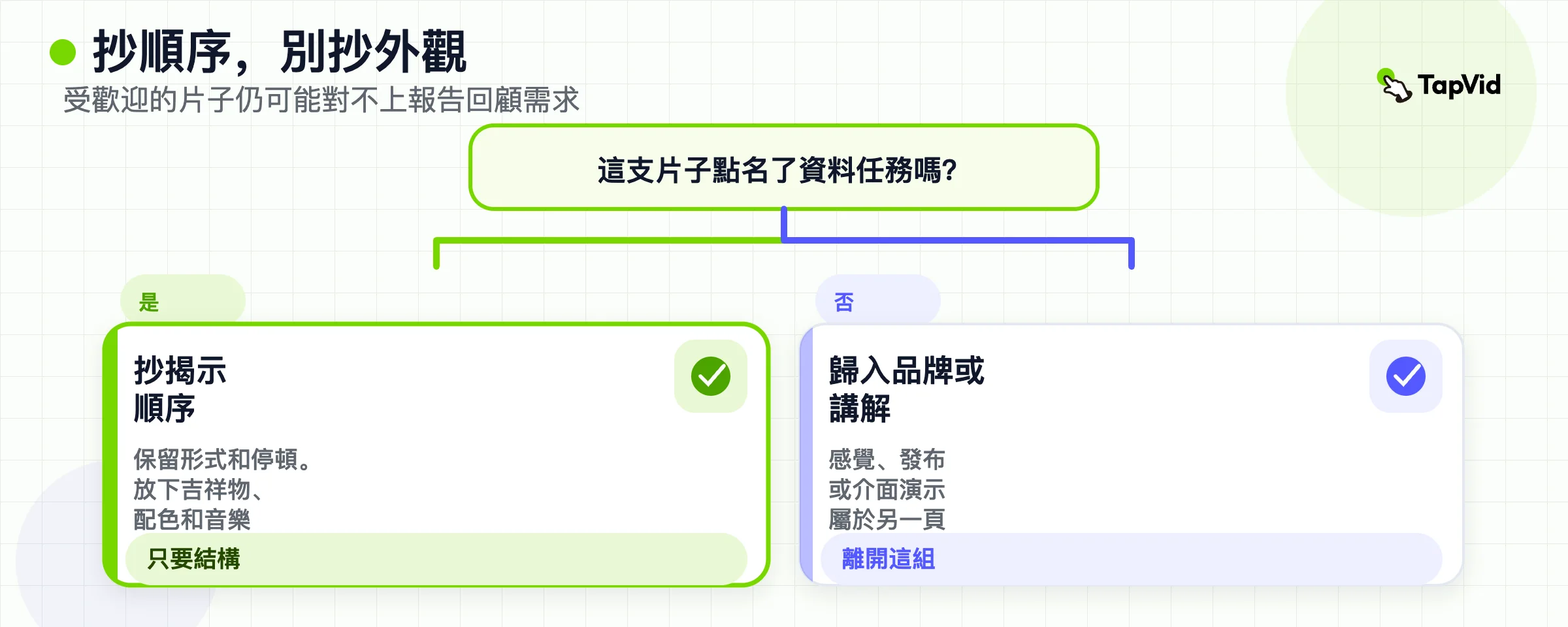 決策樹:如果成片點名了資料任務,就抄揭示順序;否則把它歸到品牌或講解。