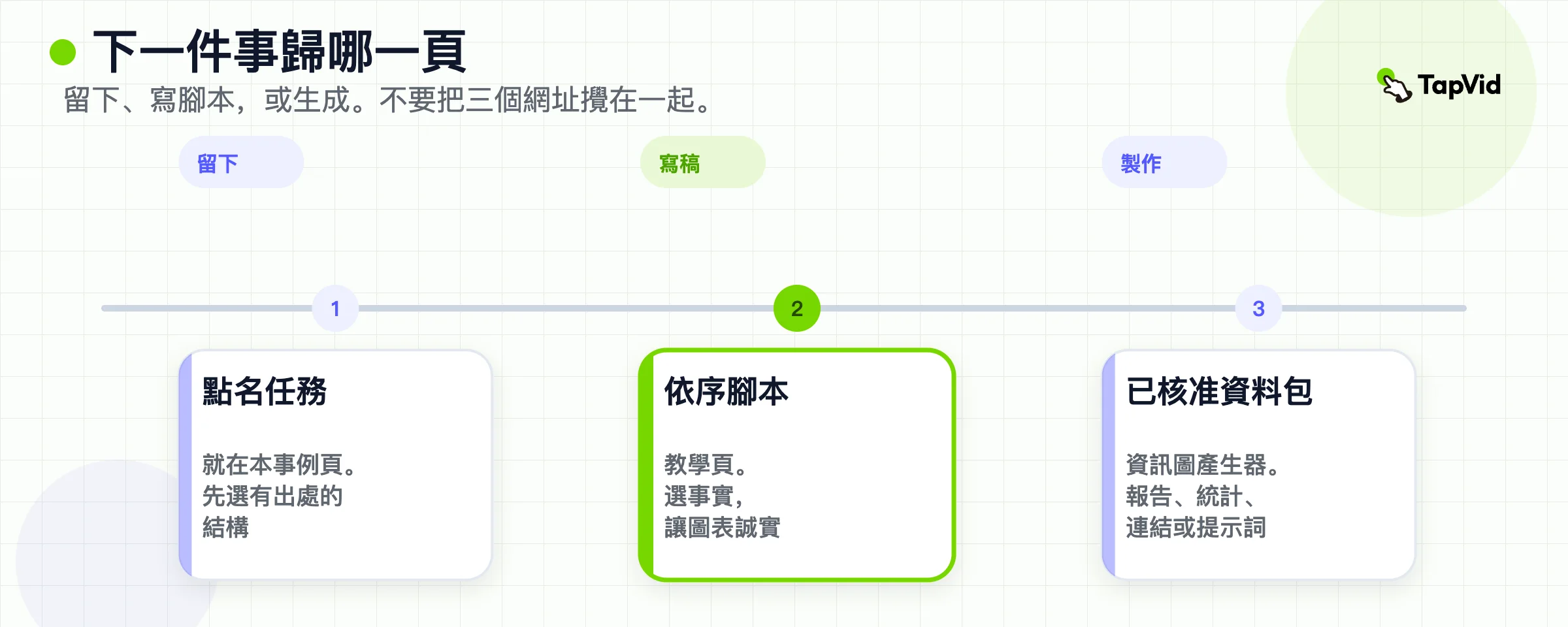 三個下一步動作:留在本範例頁,寫順序腳本,或從已核准的材料包產生。