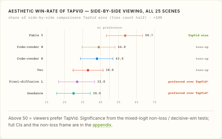 AESTHETIC WIN-RATE OF TAPVID — SIDE-BY-SIDE VIEWING, ALL 25 SCENES