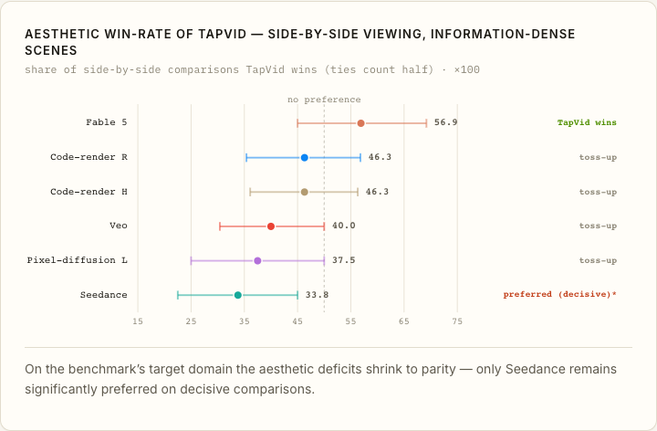 AESTHETIC WIN-RATE OF TAPVID — SIDE-BY-SIDE VIEWING, INFORMATION-DENSE SCENES