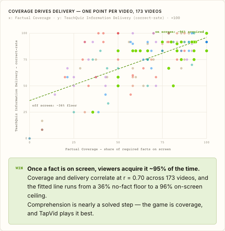 COVERAGE DRIVES DELIVERY — ONE POINT PER VIDEO, 173 VIDEOS