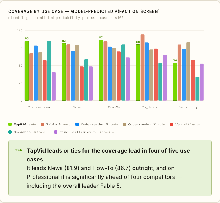 COVERAGE BY USE CASE — MODEL-PREDICTED P(FACT ON SCREEN)