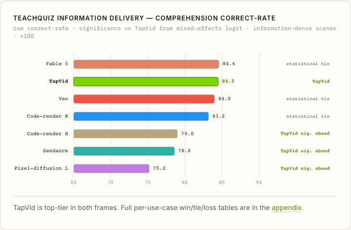TEACHQUIZ INFORMATION DELIVERY — COMPREHENSION CORRECT-RATE