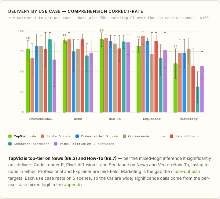 DELIVERY BY USE CASE — COMPREHENSION CORRECT-RATE