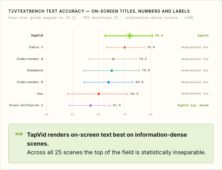 T2VTEXTBENCH TEXT ACCURACY — ON-SCREEN TITLES, NUMBERS AND LABELS