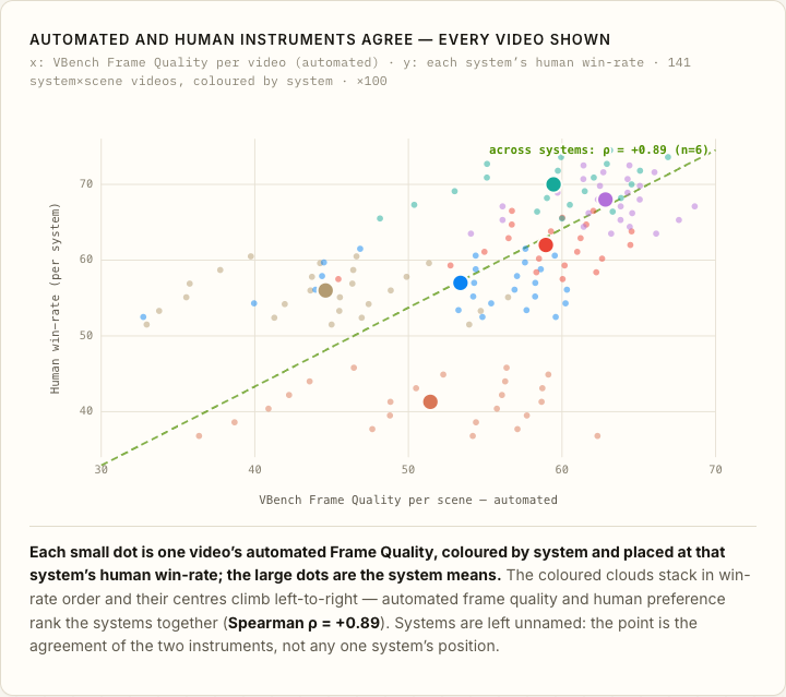 AUTOMATED AND HUMAN INSTRUMENTS AGREE — EVERY VIDEO SHOWN