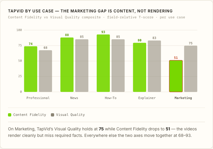 TAPVID BY USE CASE — THE MARKETING GAP IS CONTENT, NOT RENDERING