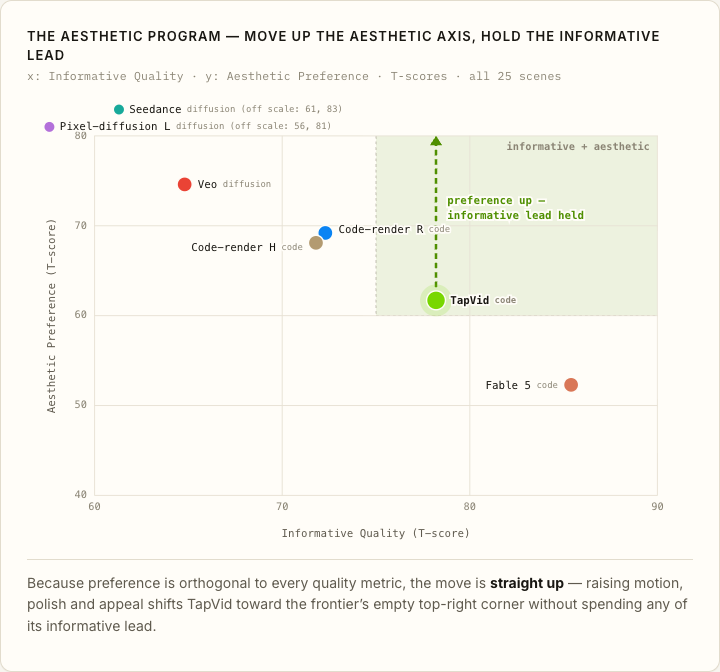 THE AESTHETIC PROGRAM — MOVE UP THE AESTHETIC AXIS, HOLD THE INFORMATIVE LEAD