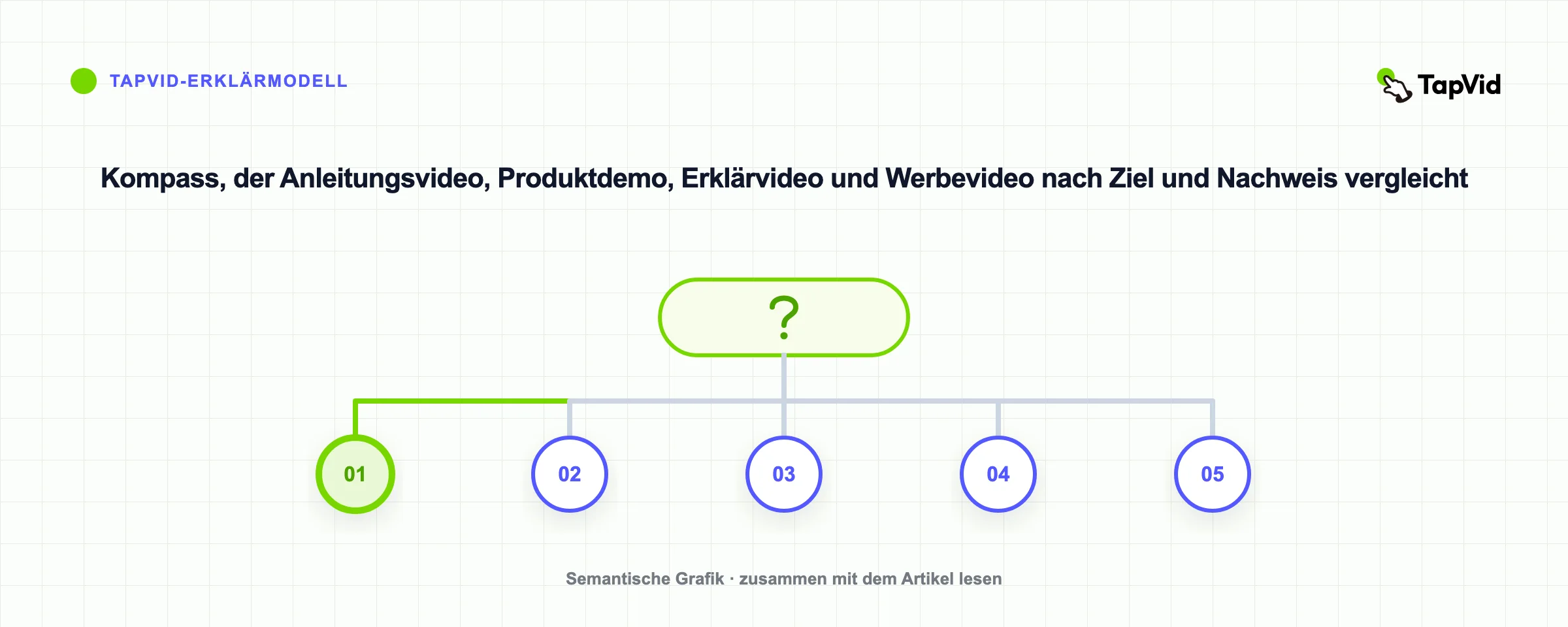 Kompass, der Anleitungsvideo, Produktdemo, Erklärvideo und Werbevideo nach Ziel und Nachweis vergleicht