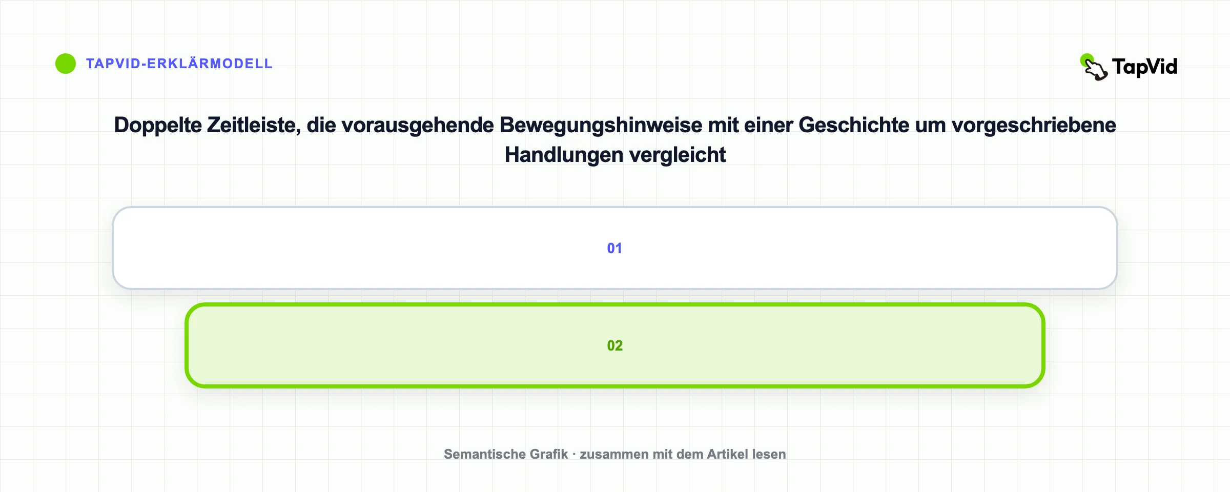 Doppelte Zeitleiste, die vorausgehende Bewegungshinweise mit einer Geschichte um vorgeschriebene Handlungen vergleicht