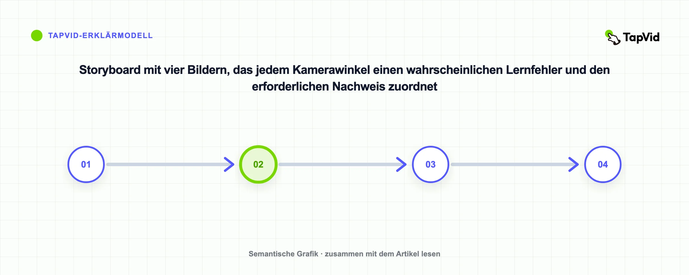 Storyboard mit vier Bildern, das jedem Kamerawinkel einen wahrscheinlichen Lernfehler und den erforderlichen Nachweis zuordnet