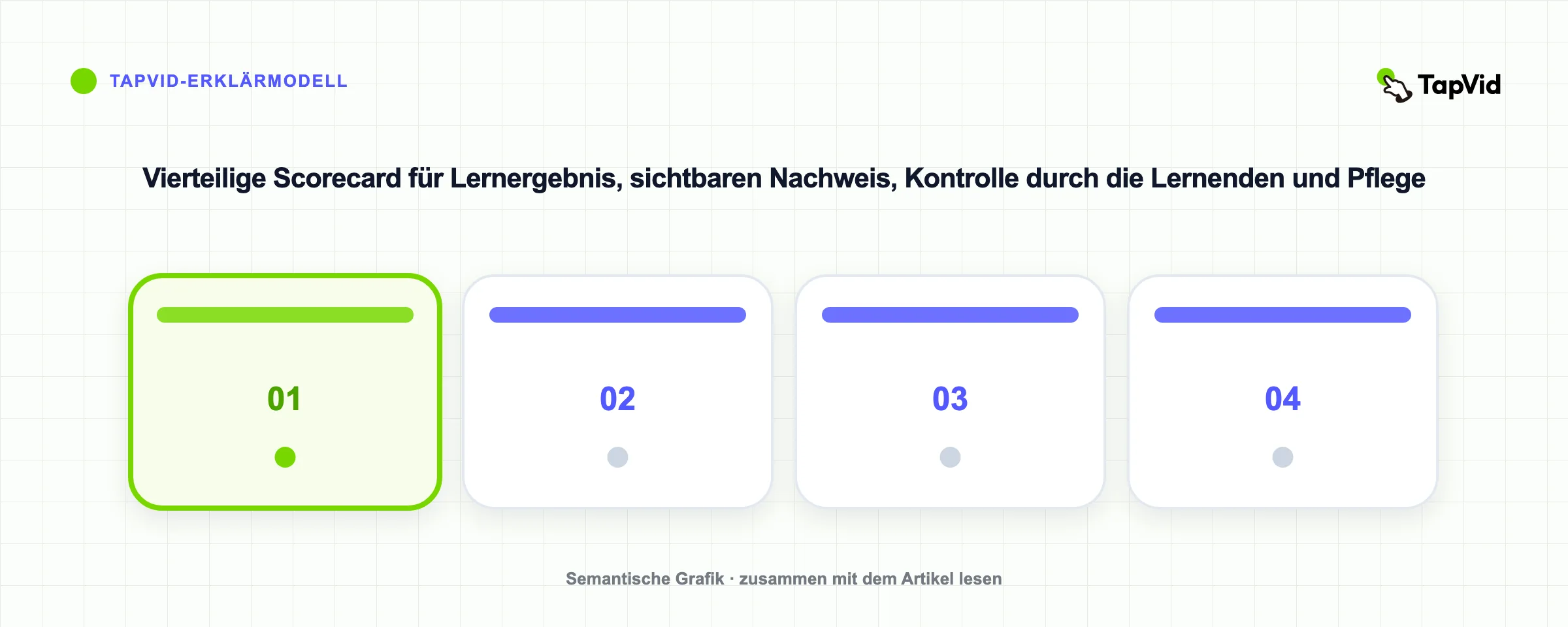 Vierteilige Scorecard für Lernergebnis, sichtbaren Nachweis, Kontrolle durch die Lernenden und Pflege