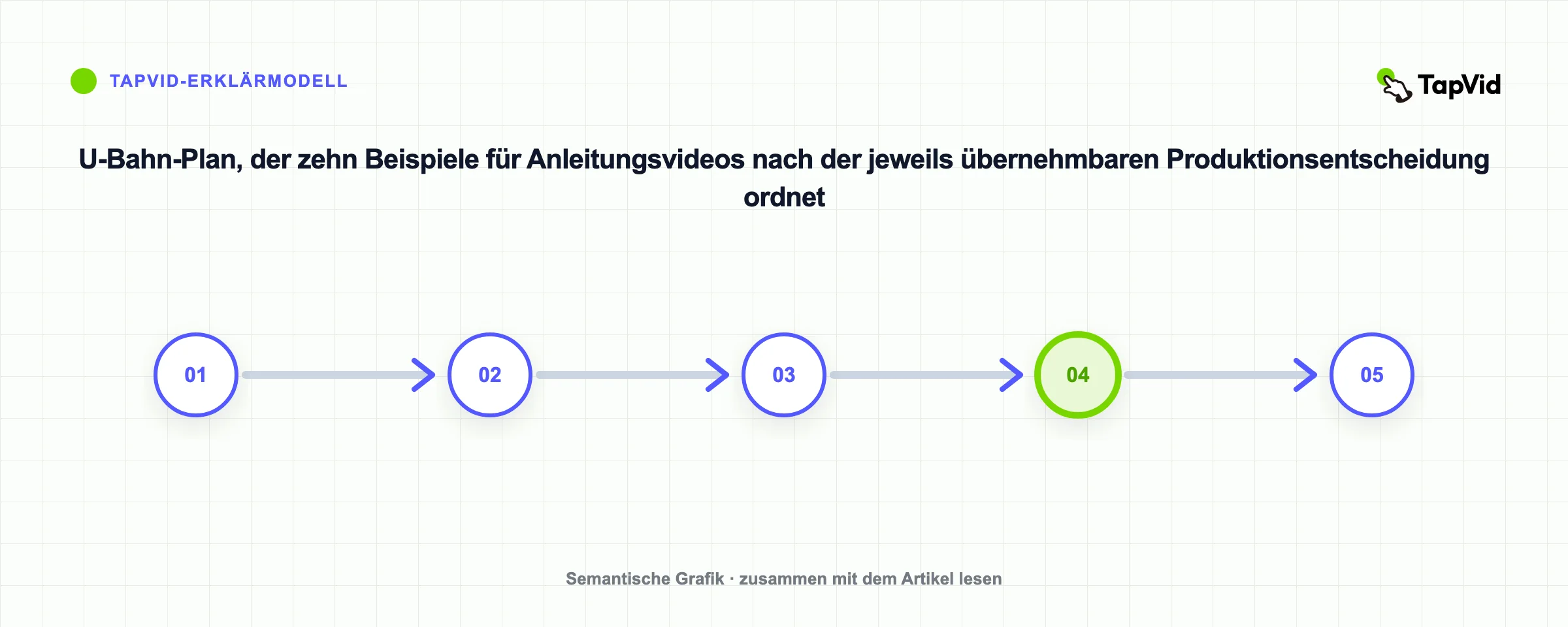 U-Bahn-Plan, der zehn Beispiele für Anleitungsvideos nach der jeweils übernehmbaren Produktionsentscheidung ordnet