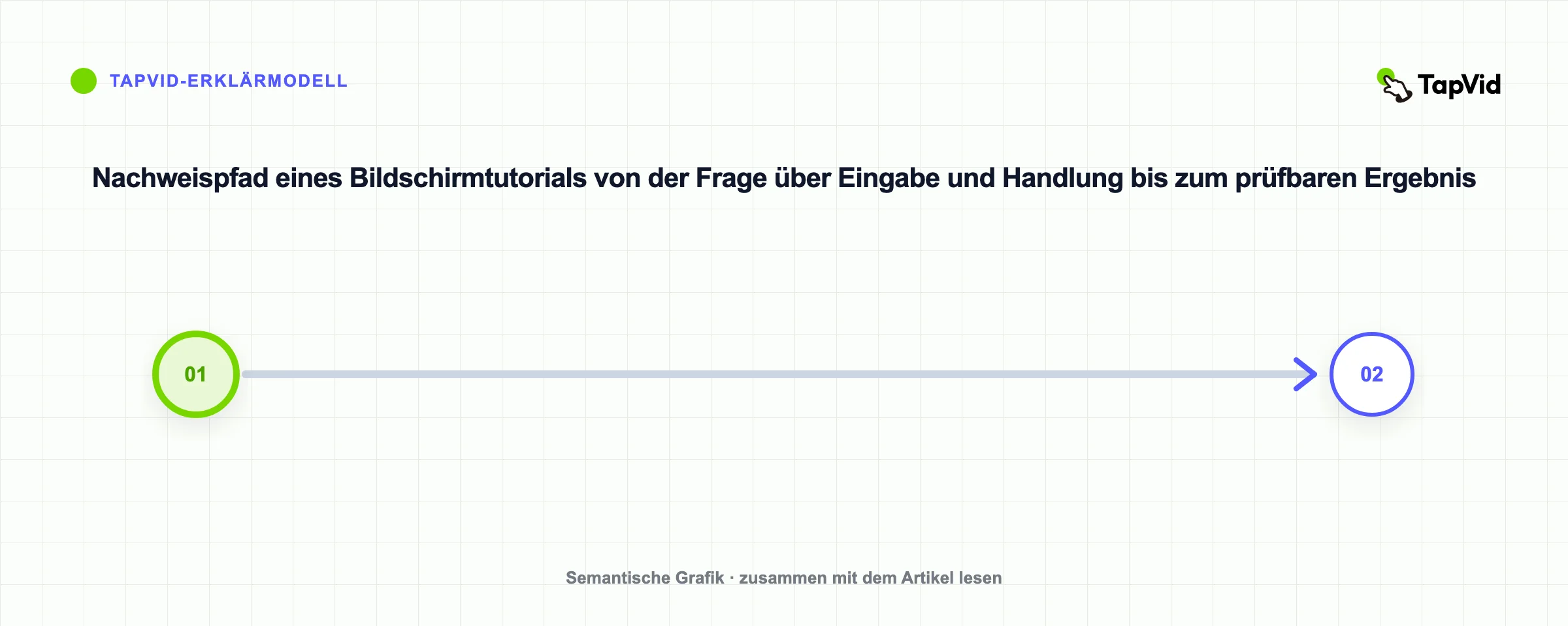 Nachweispfad eines Bildschirmtutorials von der Frage über Eingabe und Handlung bis zum prüfbaren Ergebnis