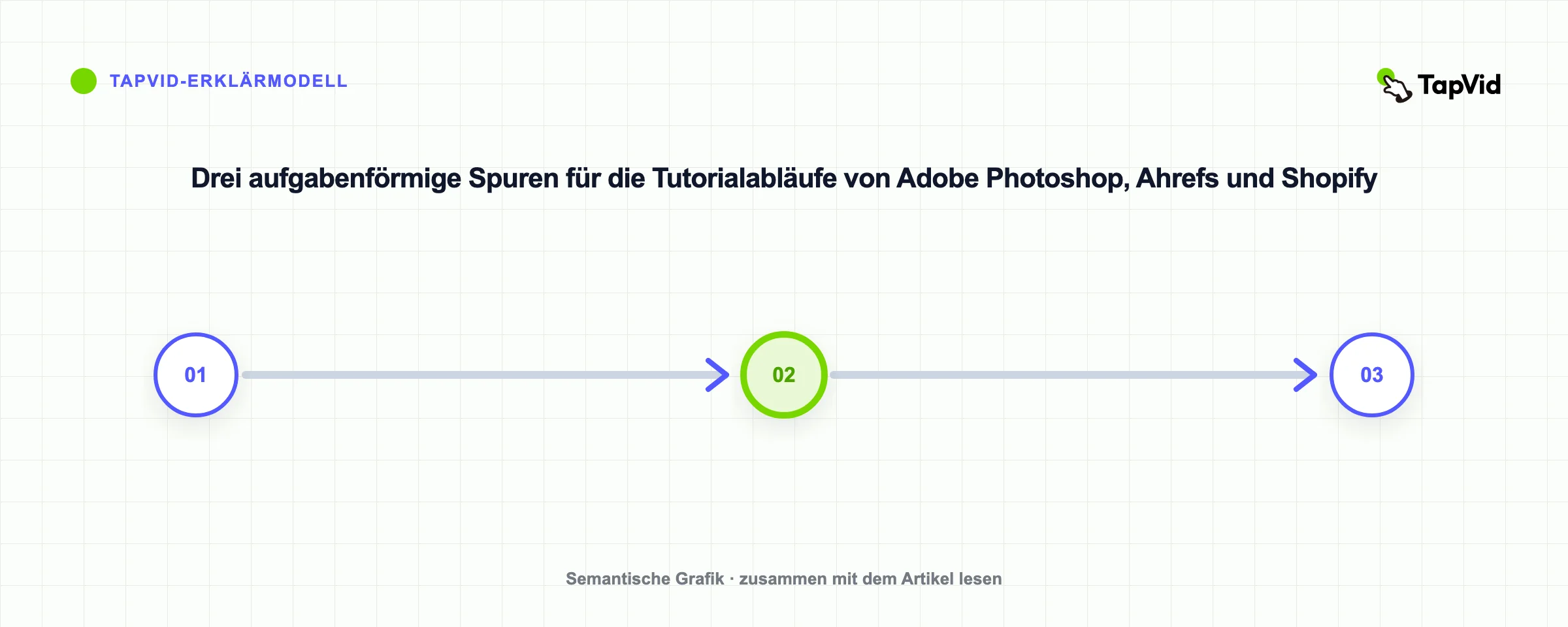 Drei aufgabenförmige Spuren für die Tutorialabläufe von Adobe Photoshop, Ahrefs und Shopify