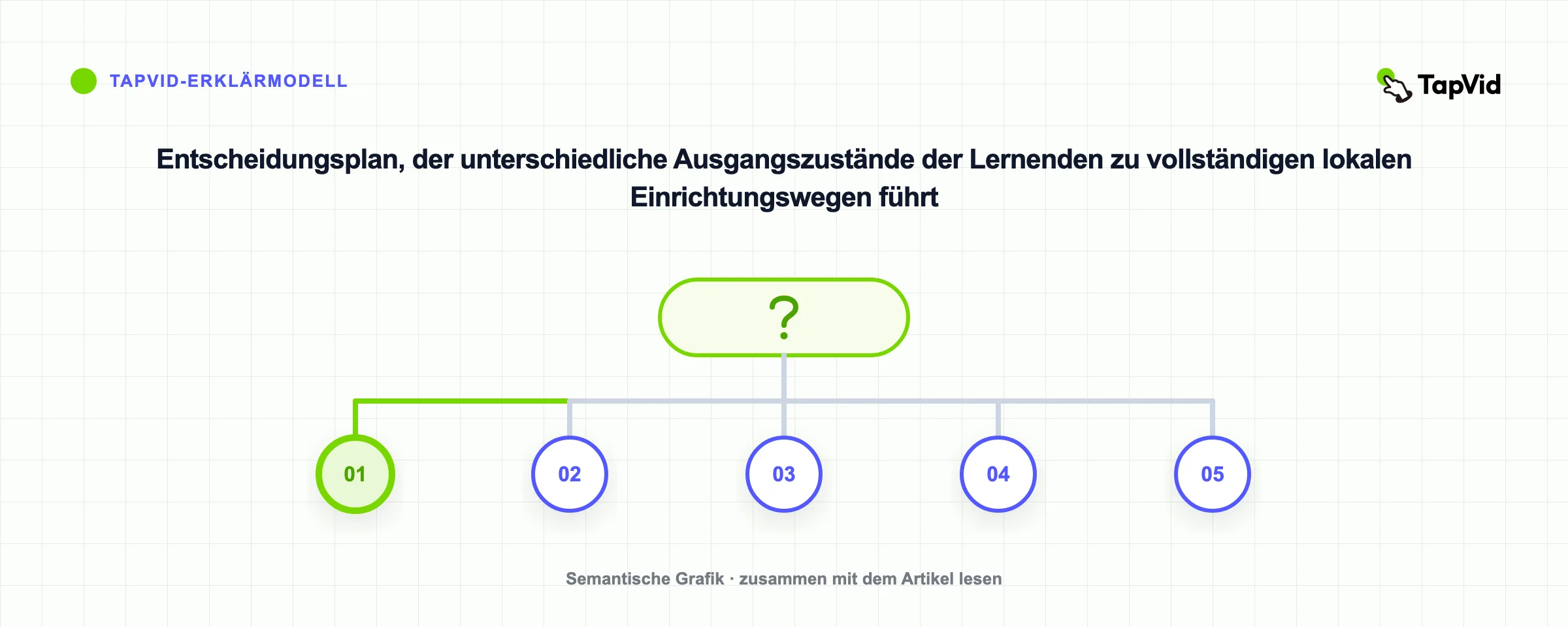 Entscheidungsplan, der unterschiedliche Ausgangszustände der Lernenden zu vollständigen lokalen Einrichtungswegen führt