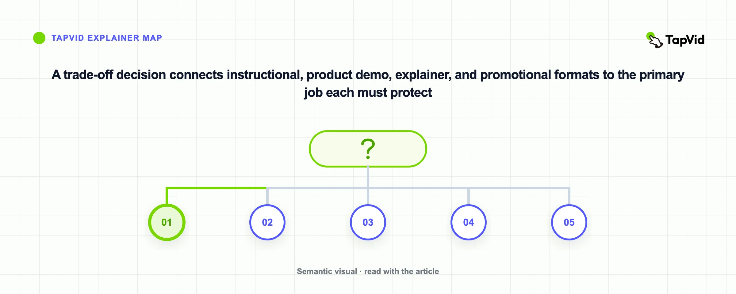 A trade-off decision connects instructional, product demo, explainer, and promotional formats to the primary job each must protect