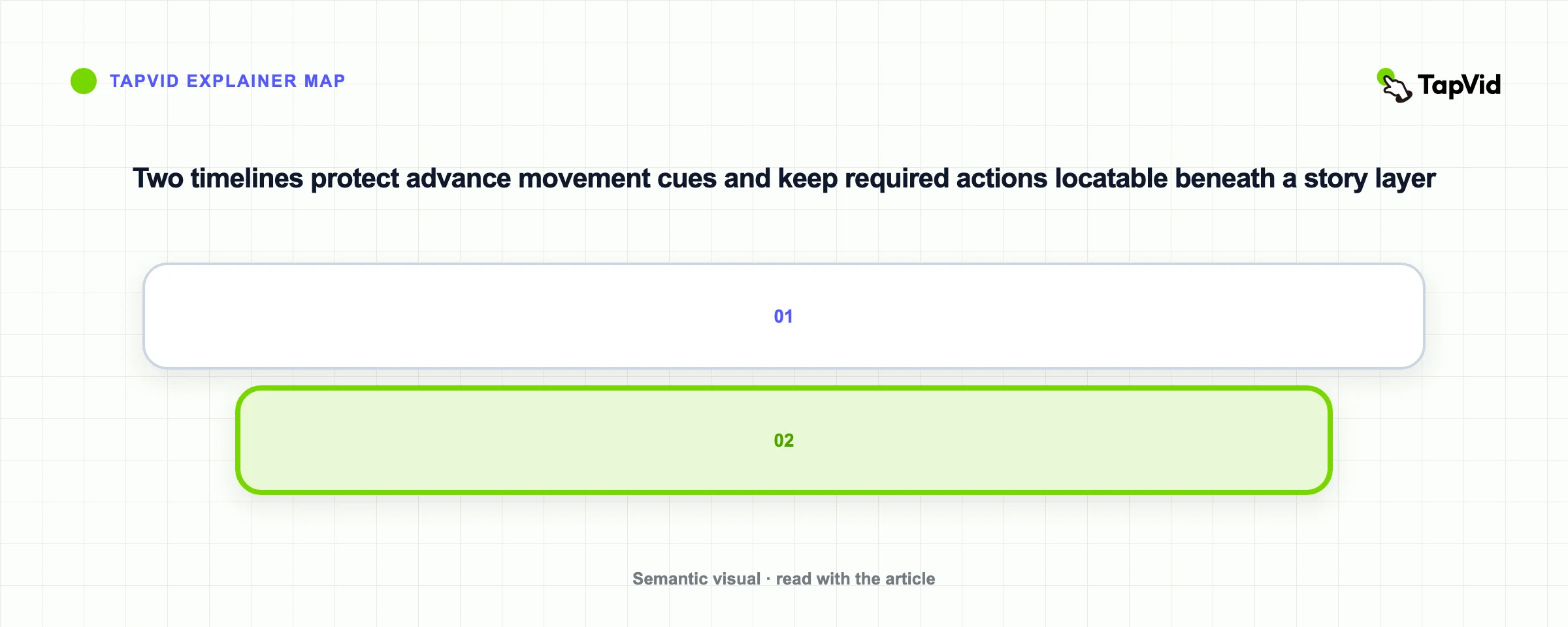 Two timelines protect advance movement cues and keep required actions locatable beneath a story layer