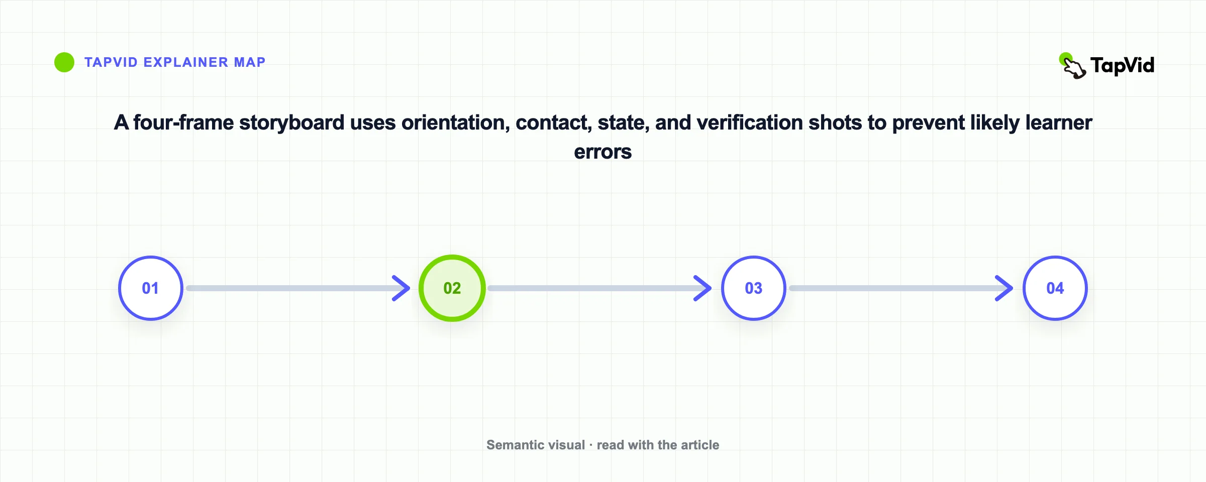 A four-frame storyboard uses orientation, contact, state, and verification shots to prevent likely learner errors