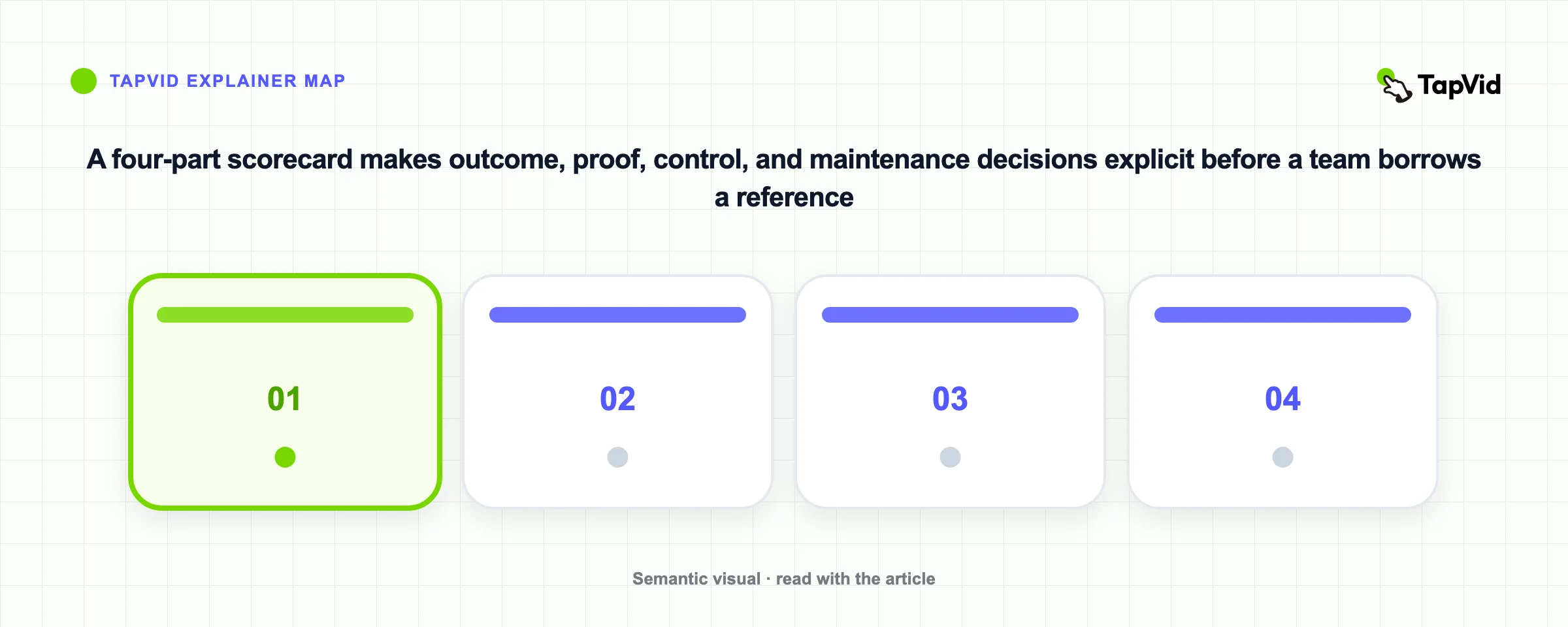 A four-part scorecard makes outcome, proof, control, and maintenance decisions explicit before a team borrows a reference