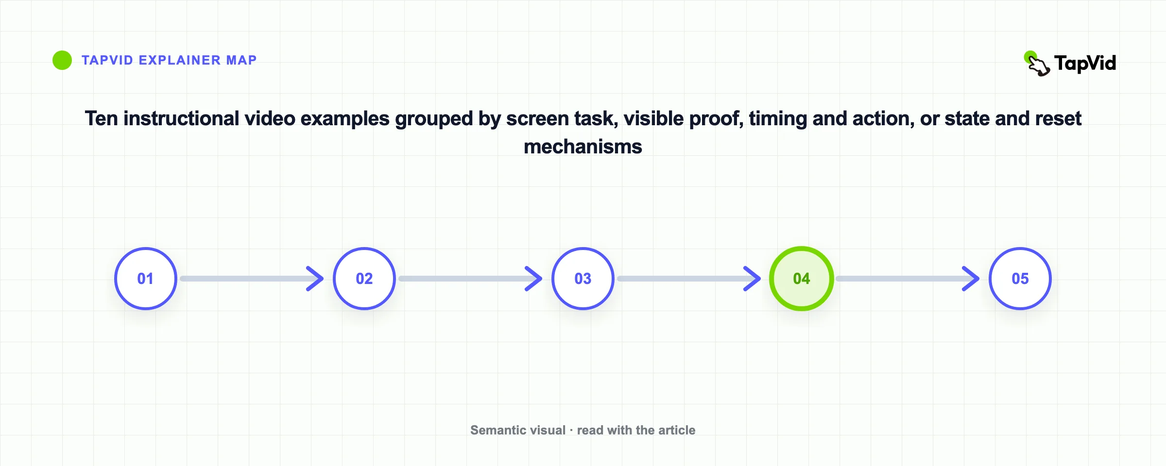 Ten instructional video examples grouped by screen task, visible proof, timing and action, or state and reset mechanisms