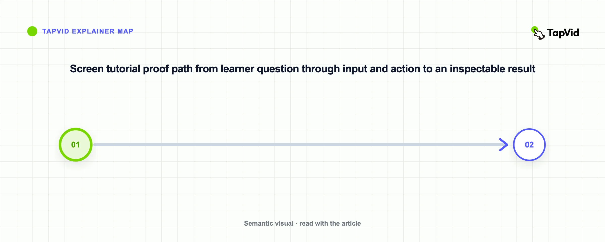 Screen tutorial proof path from learner question through input and action to an inspectable result