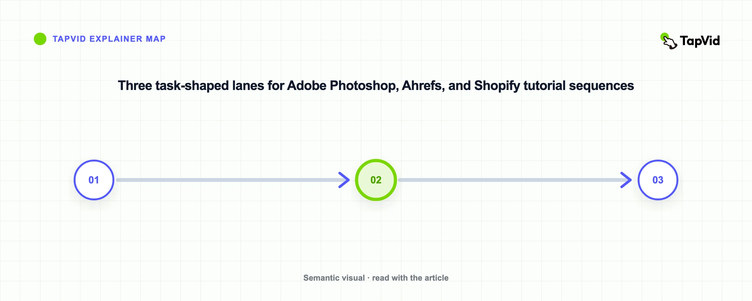 Three task-shaped lanes for Adobe Photoshop, Ahrefs, and Shopify tutorial sequences
