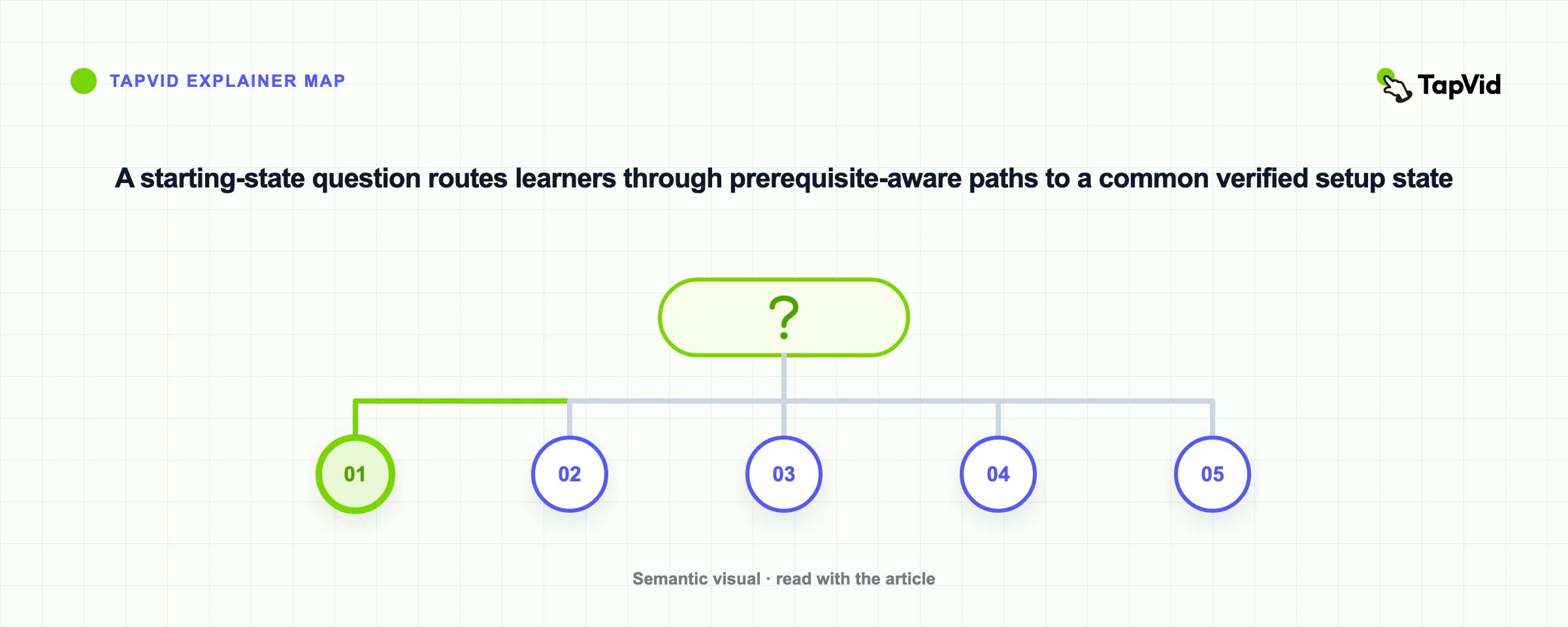 A starting-state question routes learners through prerequisite-aware paths to a common verified setup state
