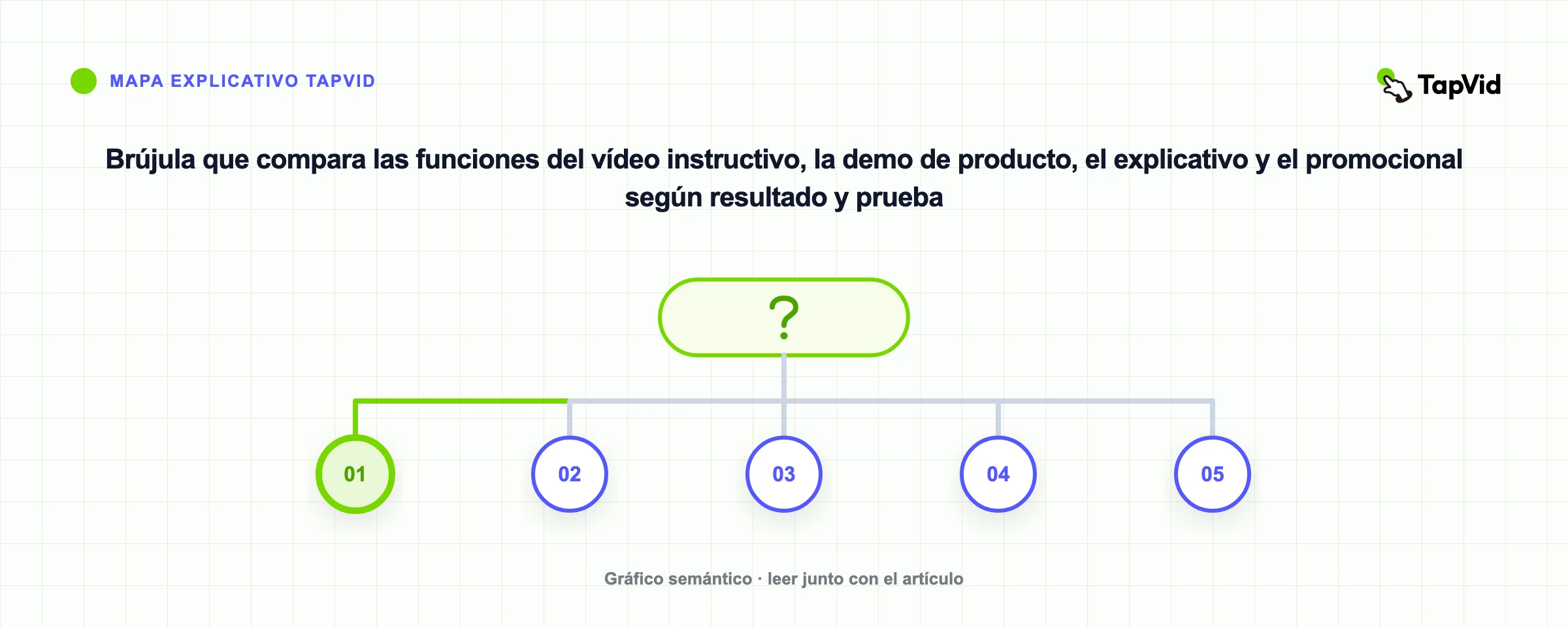 Brújula que compara las funciones del vídeo instructivo, la demo de producto, el explicativo y el promocional según resultado y prueba