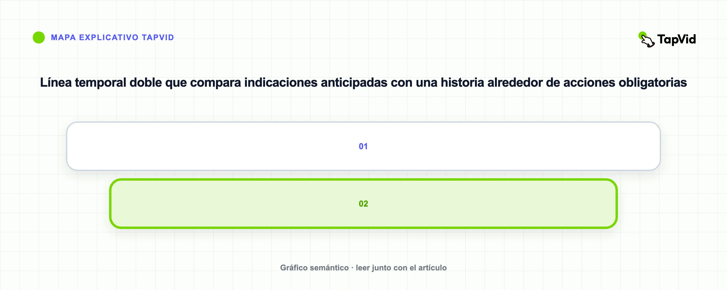 Línea temporal doble que compara indicaciones anticipadas con una historia alrededor de acciones obligatorias
