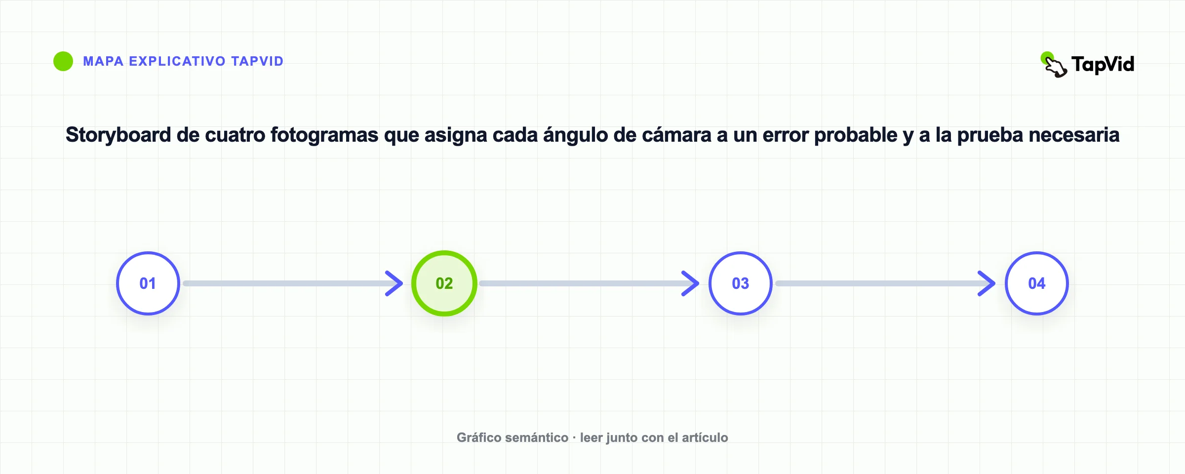 Storyboard de cuatro fotogramas que asigna cada ángulo de cámara a un error probable y a la prueba necesaria