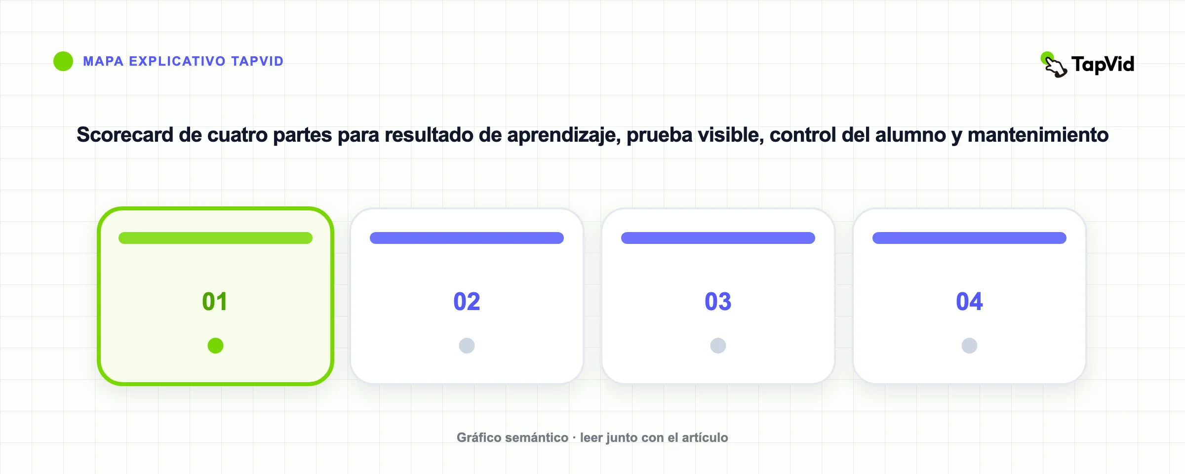 Scorecard de cuatro partes para resultado de aprendizaje, prueba visible, control del alumno y mantenimiento