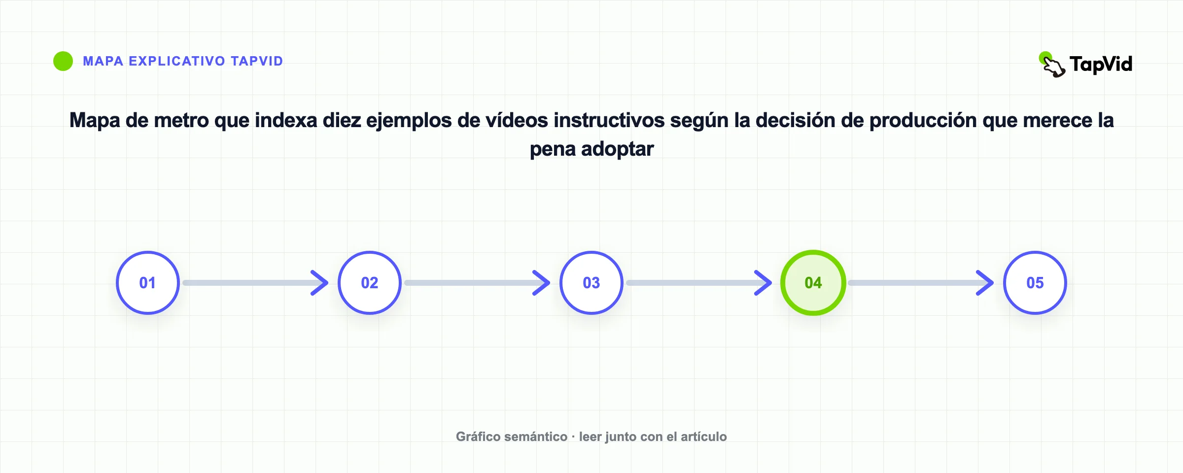 Mapa de metro que indexa diez ejemplos de vídeos instructivos según la decisión de producción que merece la pena adoptar