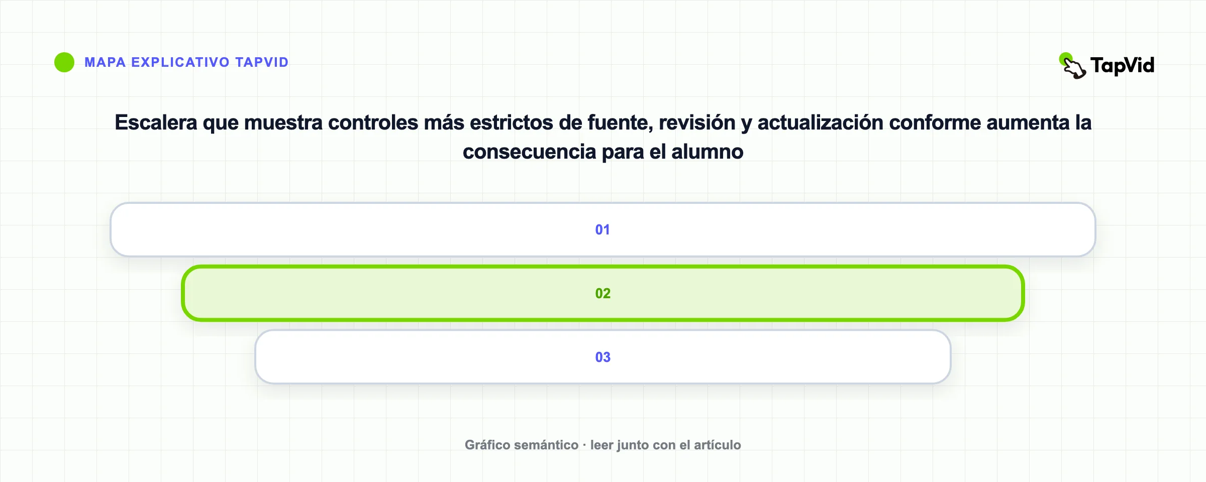 Escalera que muestra controles más estrictos de fuente, revisión y actualización conforme aumenta la consecuencia para el alumno