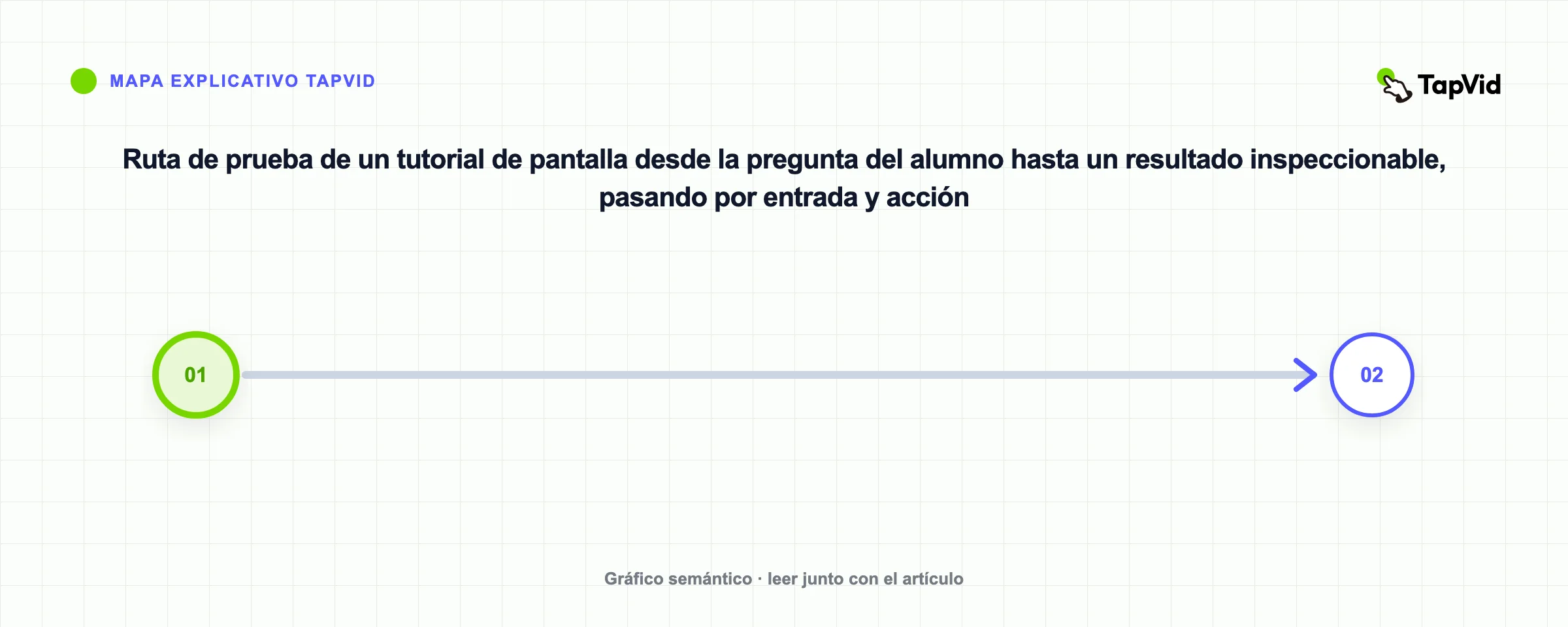 Ruta de prueba de un tutorial de pantalla desde la pregunta del alumno hasta un resultado inspeccionable, pasando por entrada y acción