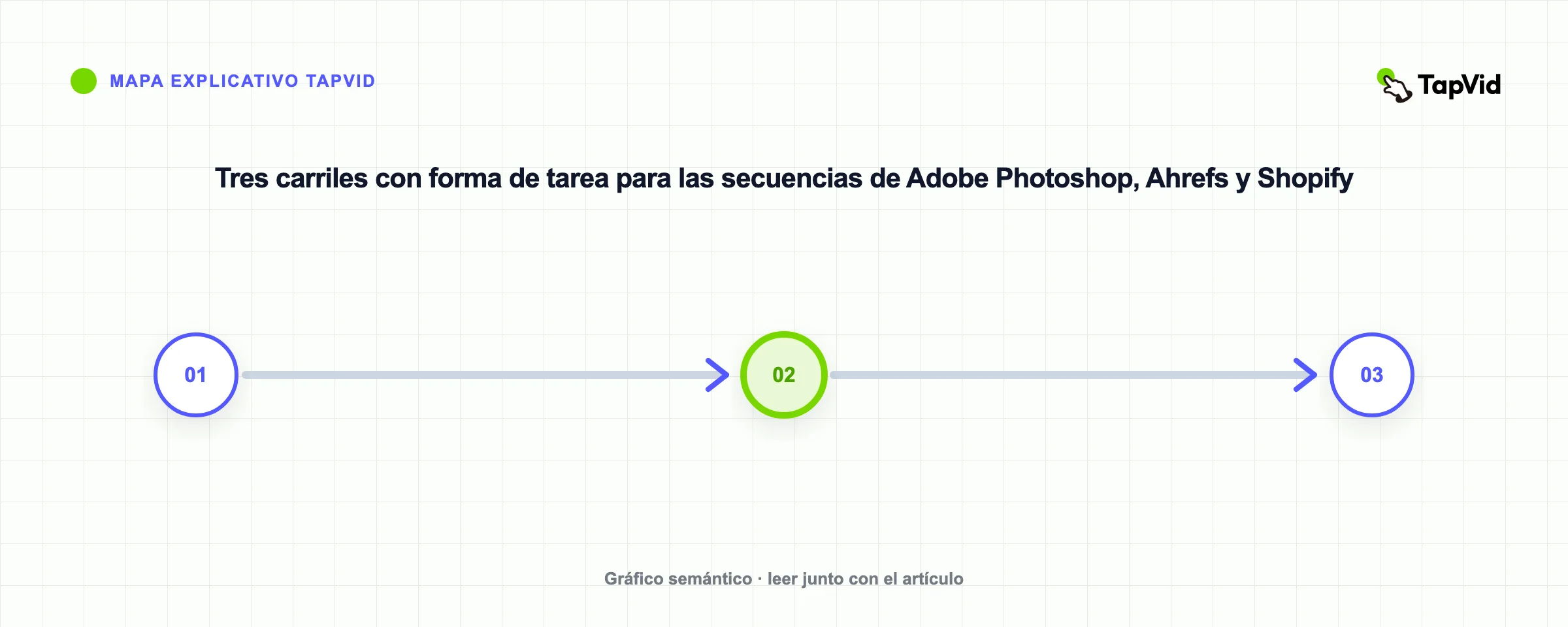 Tres carriles con forma de tarea para las secuencias de Adobe Photoshop, Ahrefs y Shopify