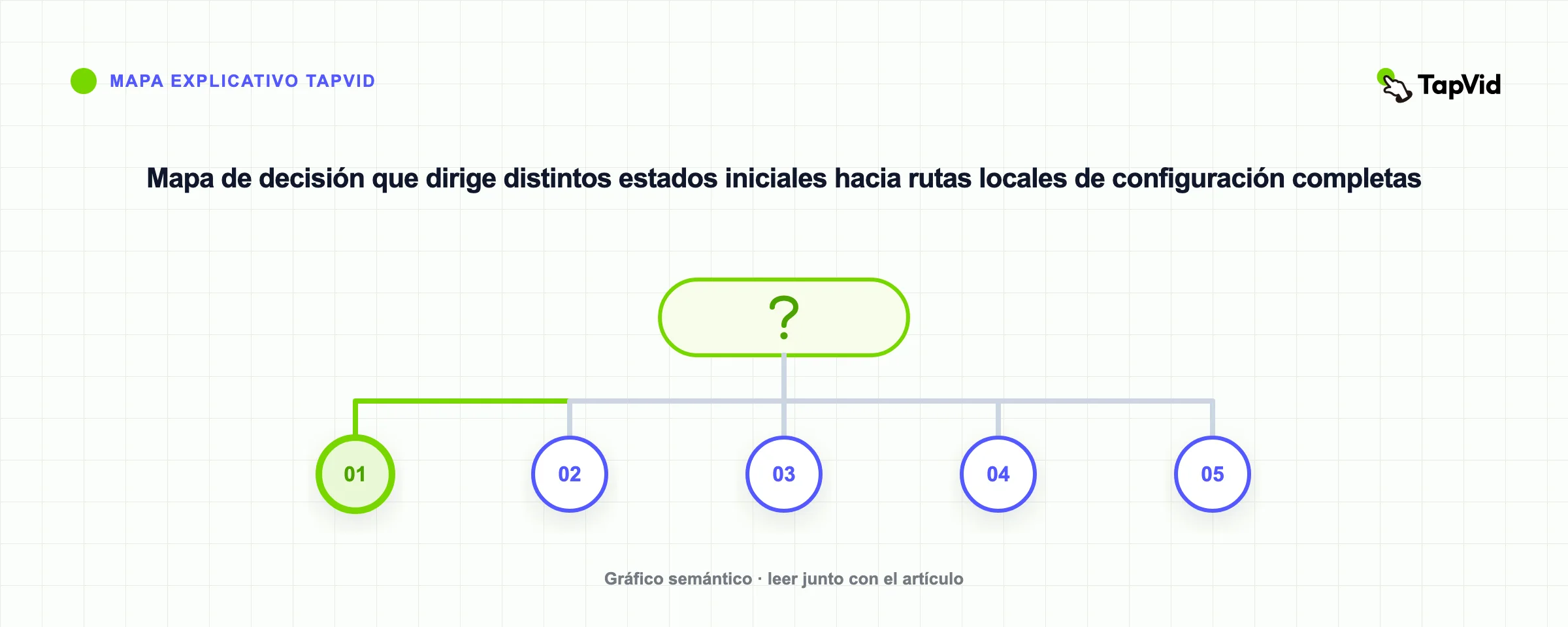 Mapa de decisión que dirige distintos estados iniciales hacia rutas locales de configuración completas