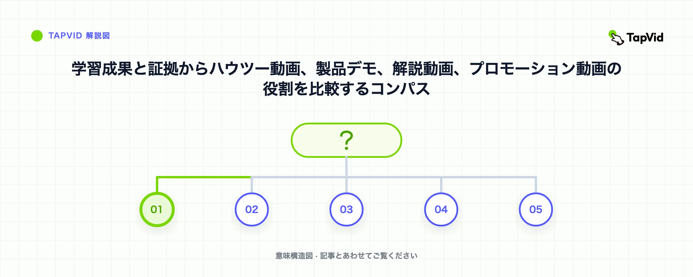 学習成果と証拠からハウツー動画、製品デモ、解説動画、プロモーション動画の役割を比較するコンパス