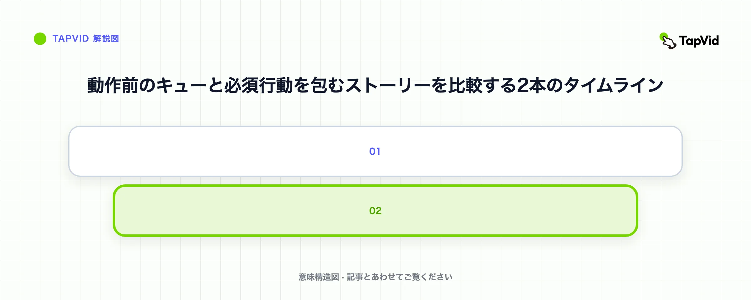 動作前のキューと必須行動を包むストーリーを比較する2本のタイムライン